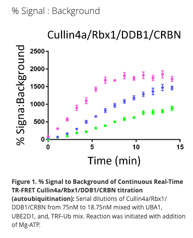 Cullin4a/Rbx1/DDB1/CRBN – E3 Ligase Complex TR-FRET Kit